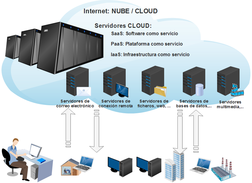 NODENS Servicios Informáticos: cloud computing (servicios en la nube) Explicación básica