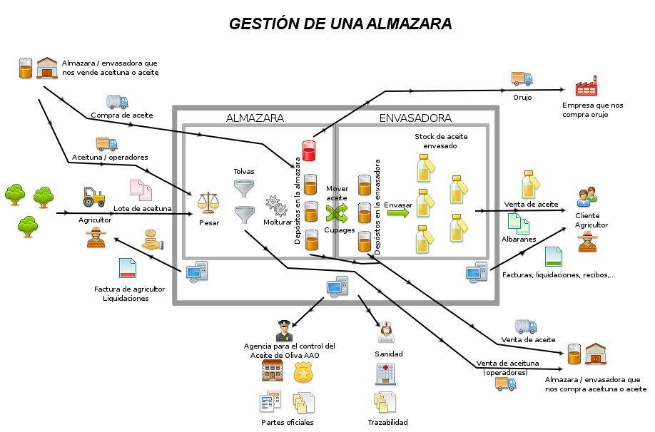 ¿cómo funciona una almazara? ayuda online software GNA