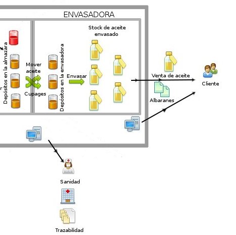 Gráfico explicativo: Trazabilidad aplicada al proceso de envasado y venta